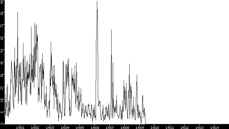 Throughput vs. Time