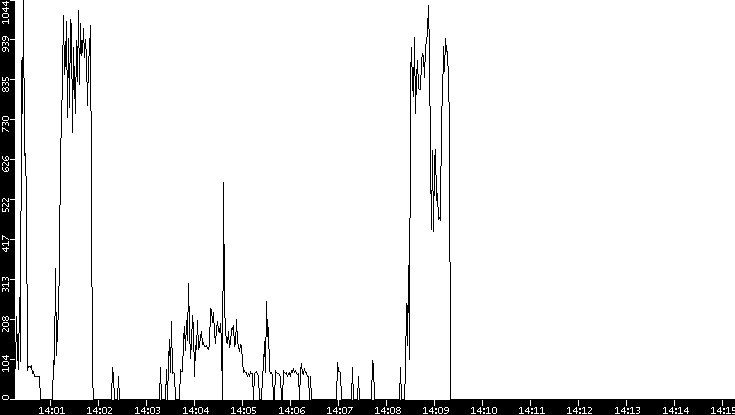 Average Packet Size vs. Time