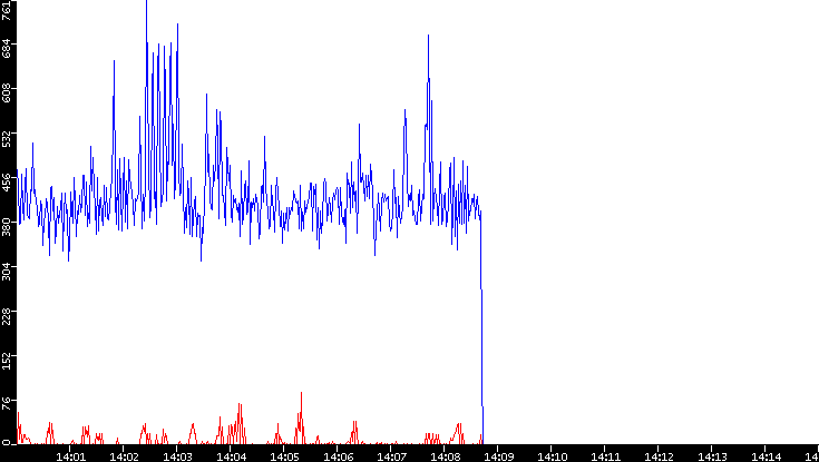 Nb. of Packets vs. Time