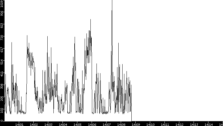Average Packet Size vs. Time