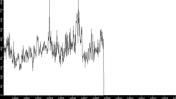 Average Packet Size vs. Time
