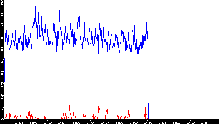 Nb. of Packets vs. Time
