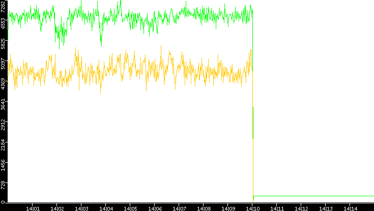 Entropy of Port vs. Time