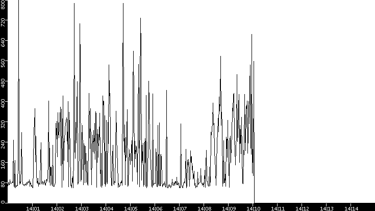 Average Packet Size vs. Time