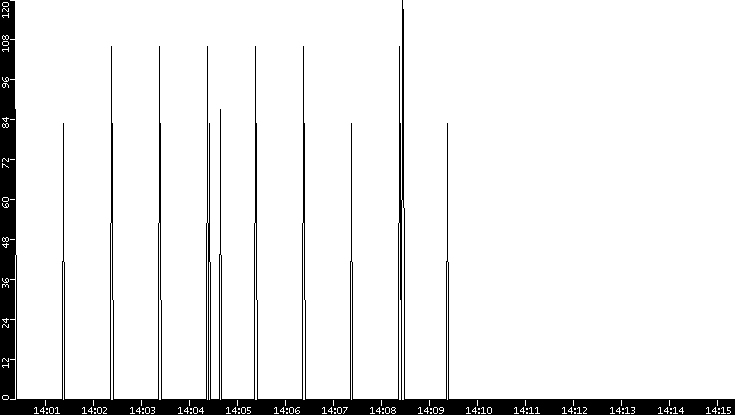 Average Packet Size vs. Time
