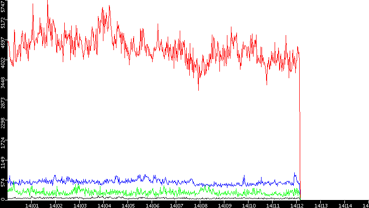 Nb. of Packets vs. Time