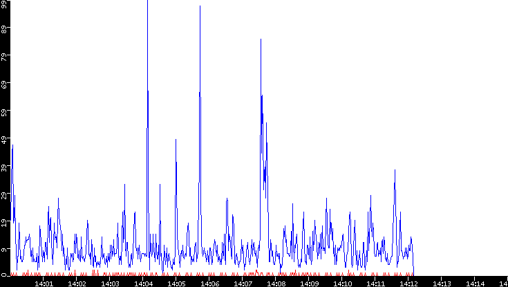 Nb. of Packets vs. Time