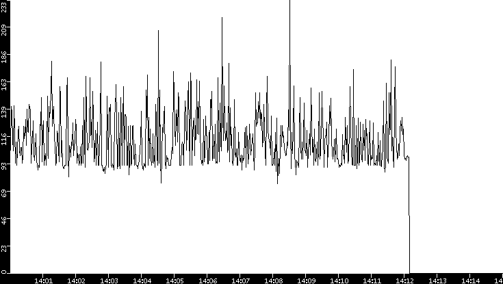 Average Packet Size vs. Time