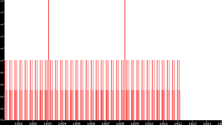 Nb. of Packets vs. Time