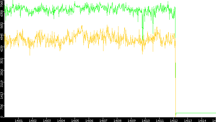 Entropy of Port vs. Time