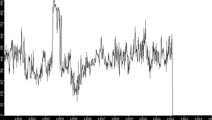 Average Packet Size vs. Time