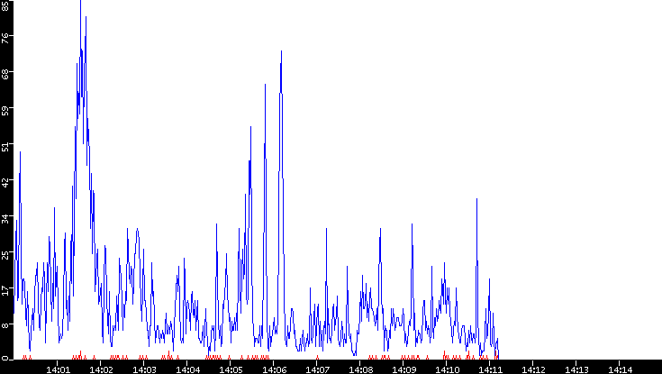 Nb. of Packets vs. Time