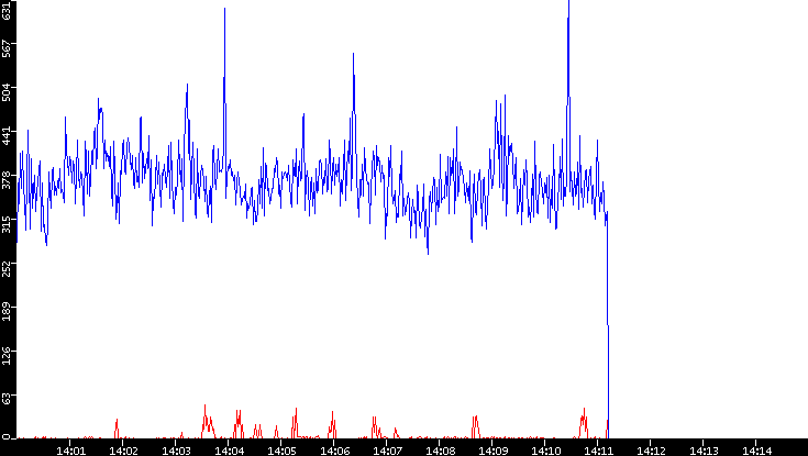Nb. of Packets vs. Time