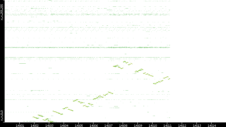 Dest. IP vs. Time