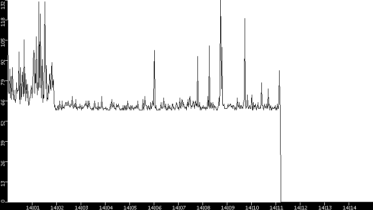 Average Packet Size vs. Time