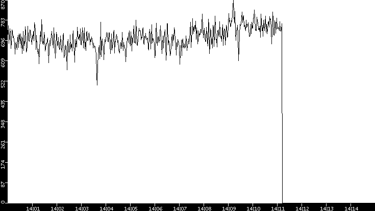 Average Packet Size vs. Time
