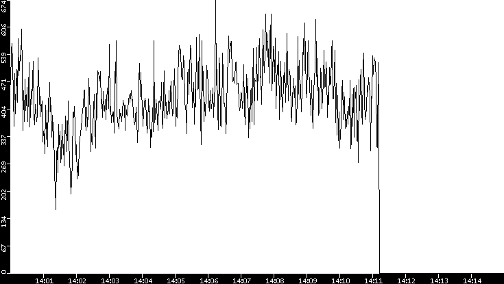 Average Packet Size vs. Time