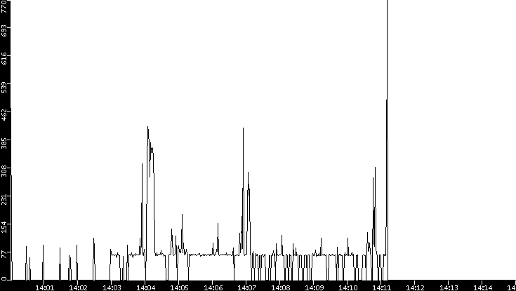 Average Packet Size vs. Time
