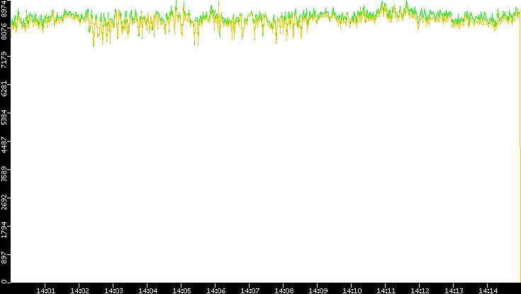 Entropy of Port vs. Time