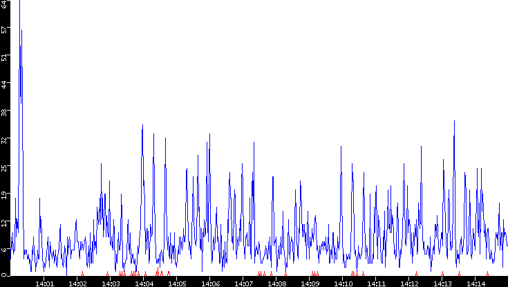 Nb. of Packets vs. Time