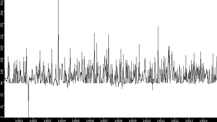 Average Packet Size vs. Time