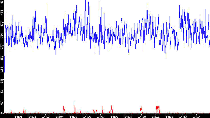 Nb. of Packets vs. Time