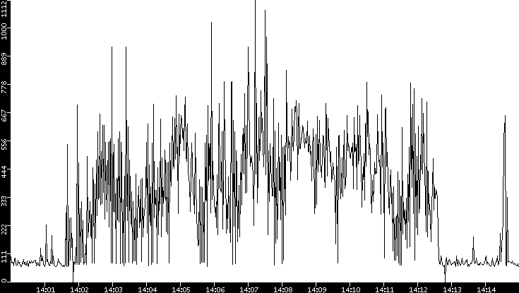 Average Packet Size vs. Time