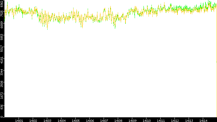 Entropy of Port vs. Time
