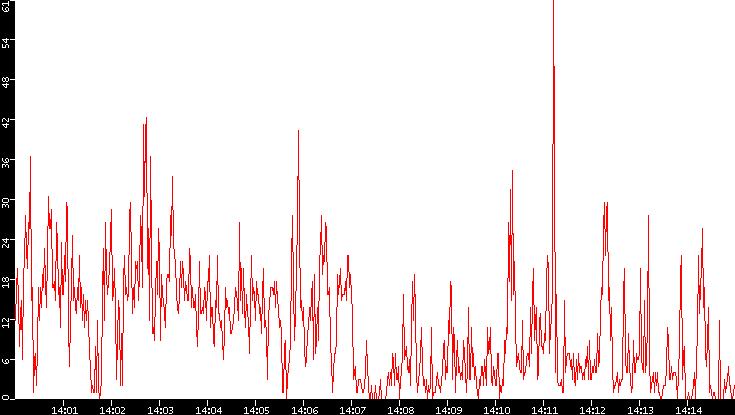 Nb. of Packets vs. Time