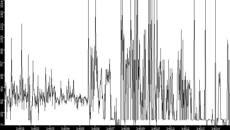 Average Packet Size vs. Time