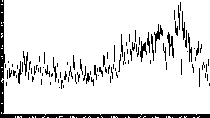 Average Packet Size vs. Time