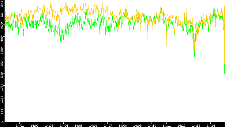 Entropy of Port vs. Time