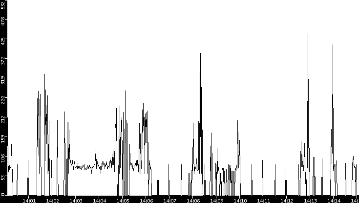 Average Packet Size vs. Time