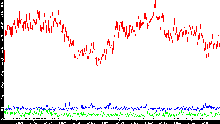 Nb. of Packets vs. Time