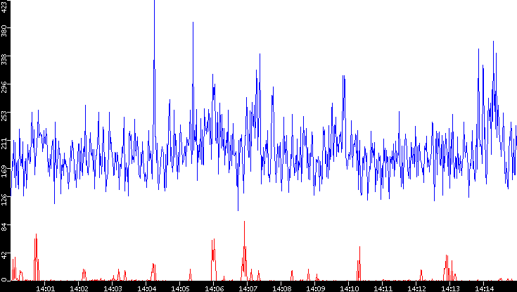 Nb. of Packets vs. Time