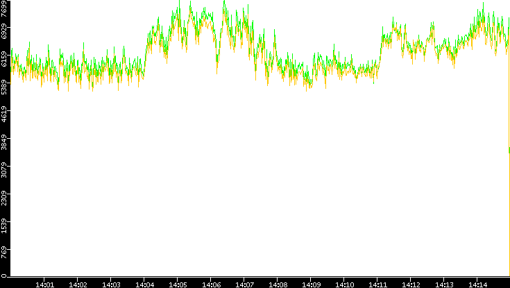Entropy of Port vs. Time