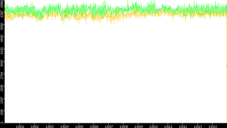 Entropy of Port vs. Time