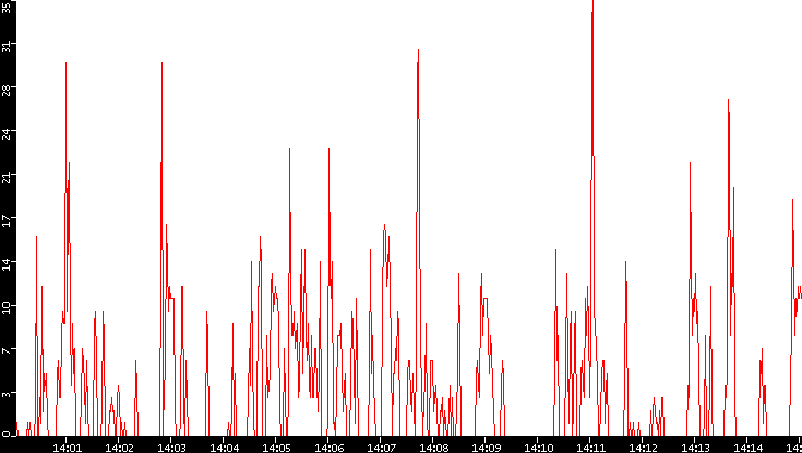 Nb. of Packets vs. Time