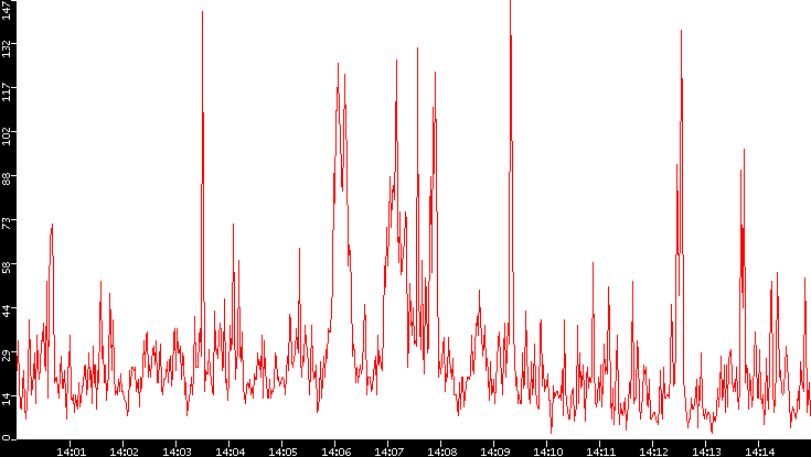 Nb. of Packets vs. Time