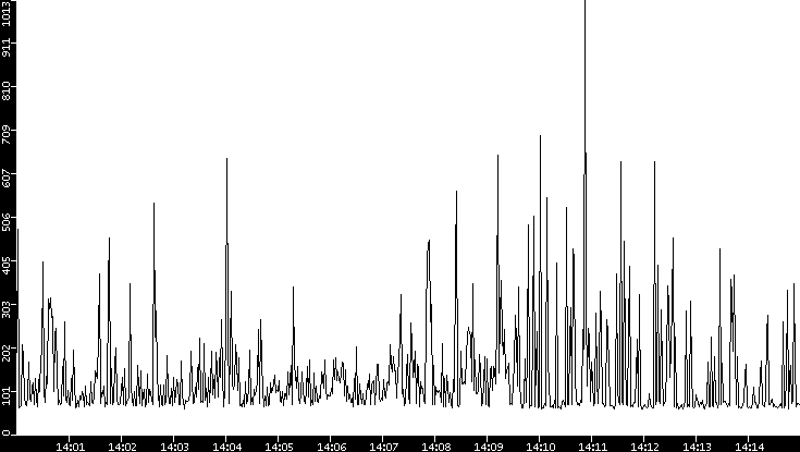 Average Packet Size vs. Time