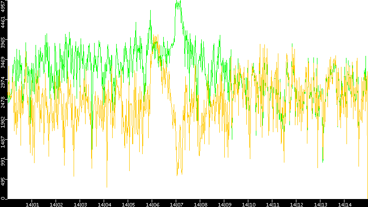Entropy of Port vs. Time