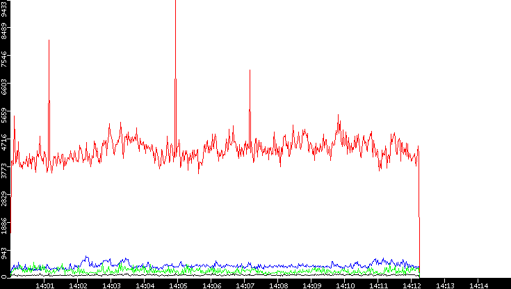 Nb. of Packets vs. Time
