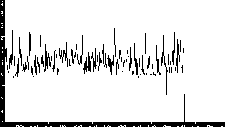 Average Packet Size vs. Time