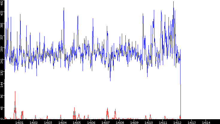 Nb. of Packets vs. Time