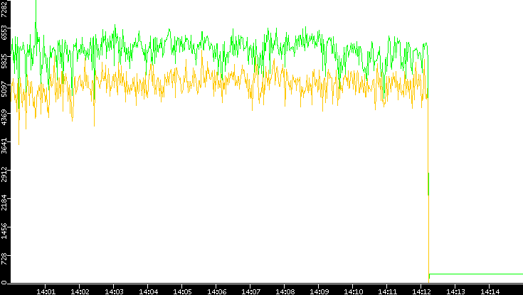 Entropy of Port vs. Time