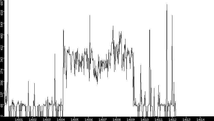 Average Packet Size vs. Time