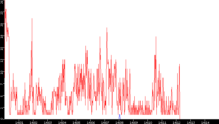 Nb. of Packets vs. Time