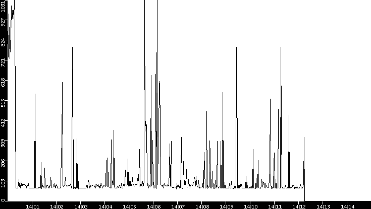 Average Packet Size vs. Time