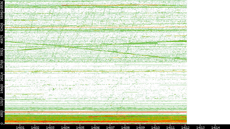 Dest. Port vs. Time