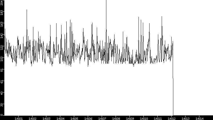 Average Packet Size vs. Time